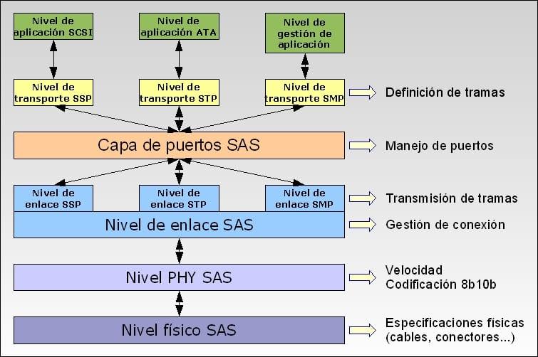 capas interfaz SAS