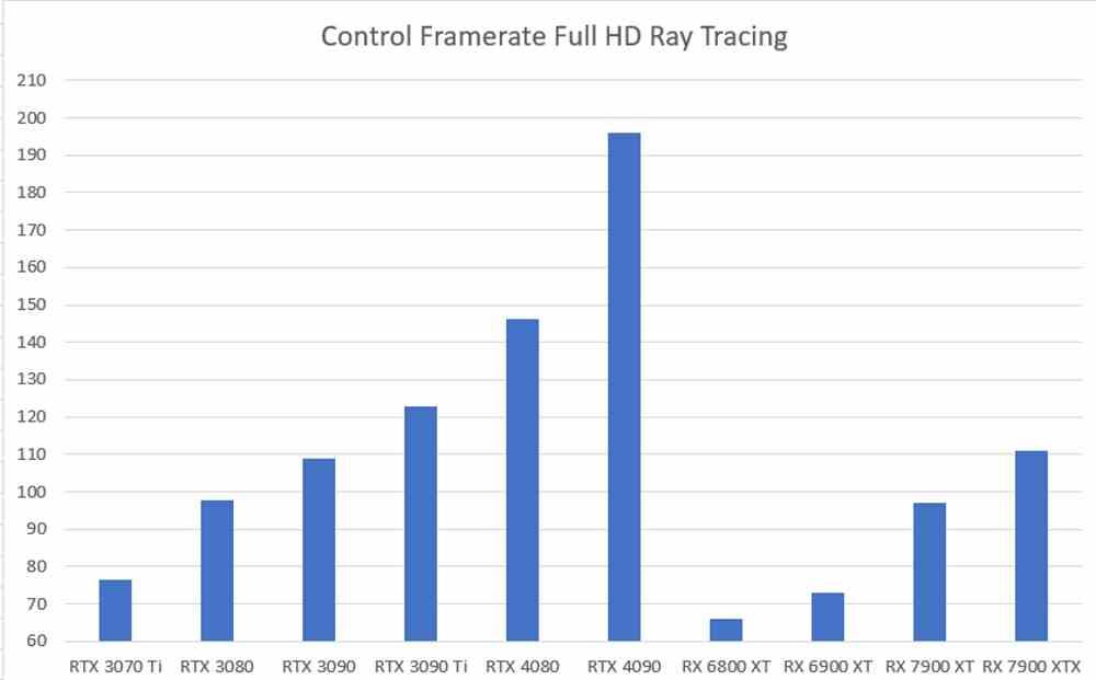 Control Full HD Framerate Ray Tracing