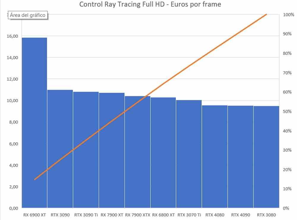 Control Ful HD Ray Tracing Euros por Frame