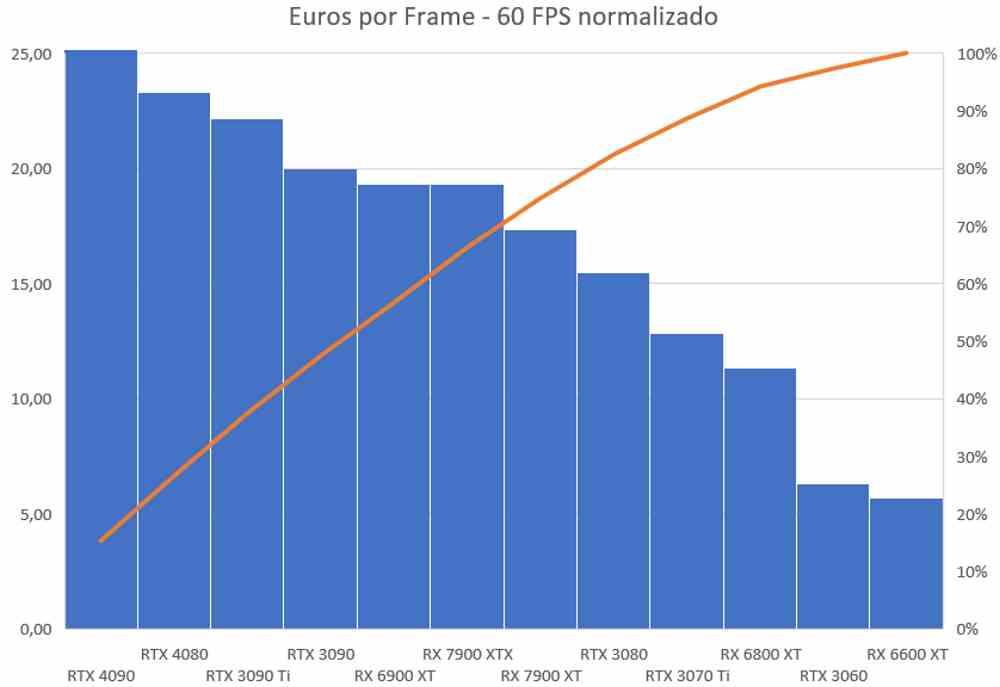 Euros por frame 60 FPS normalizado