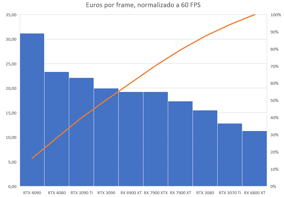 Euros por Frame 60 FPS