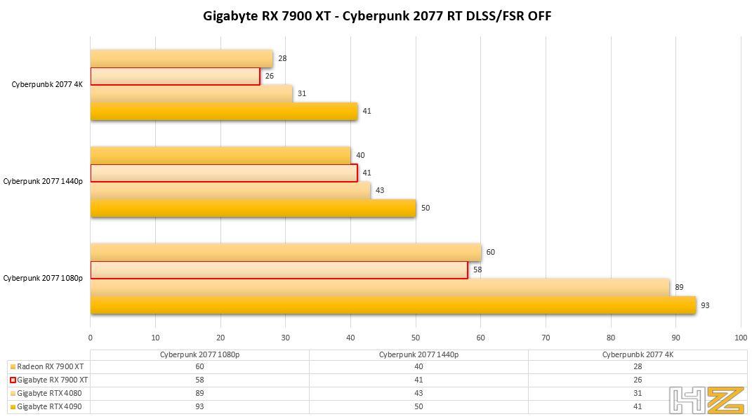 GIGABYTE Radeon RX 7900 XT GAMING OC - Cyberpunk 2077 DLSS off
