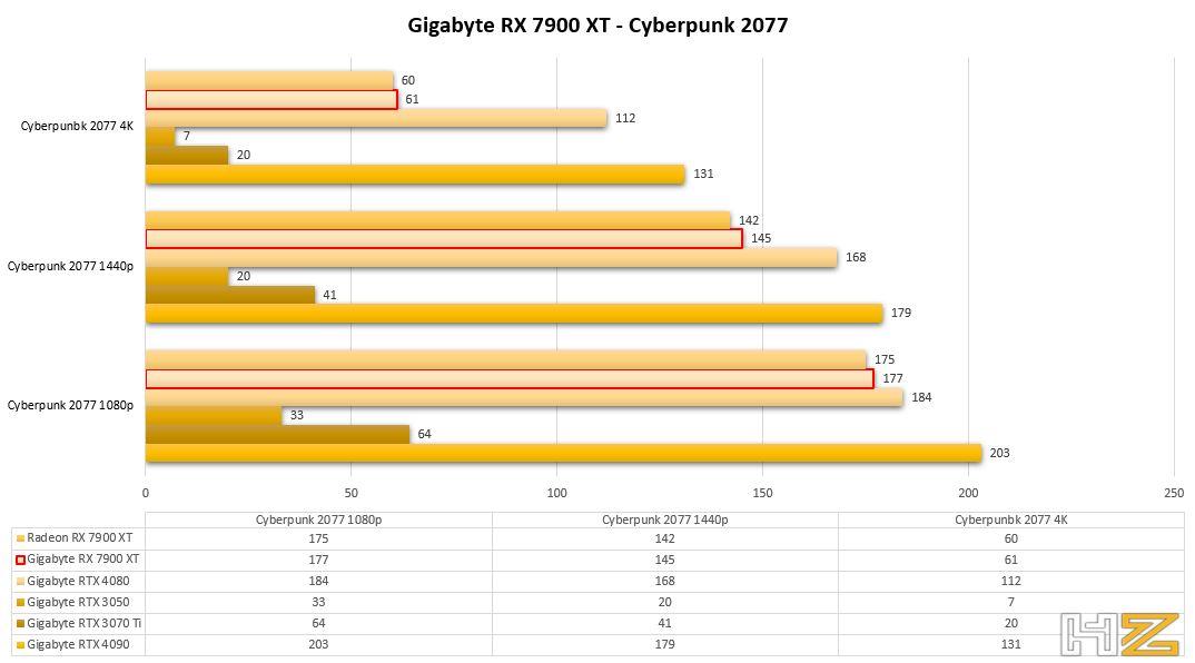 GIGABYTE Radeon RX 7900 XT GAMING OC - Cyberpunk 2077