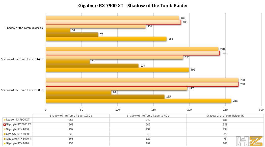 GIGABYTE Radeon RX 7900 XT GAMING OC - Shadow of the Tomb Raider