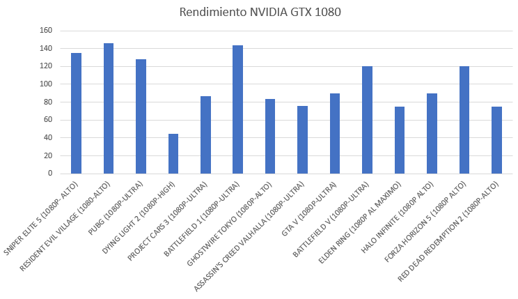 Rendimiento NVIDIA GTX 1080