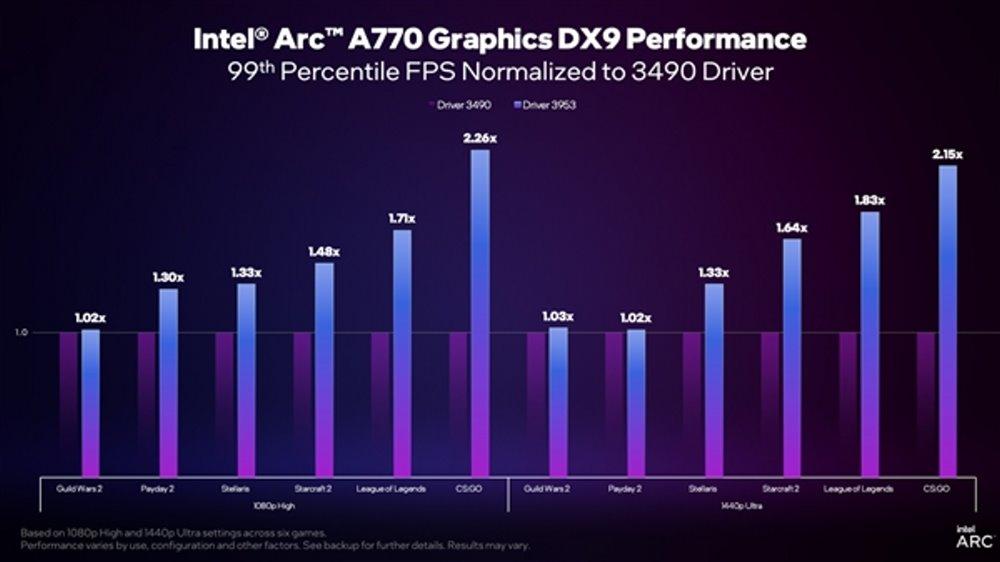 datos rendimiento nuevos drivers Intel arc 99 percentile