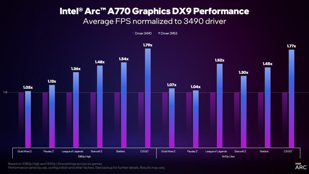 datos rendimiento nuevos drivers Intel arc csgo