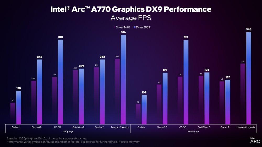 datos rendimiento nuevos drivers Intel arc