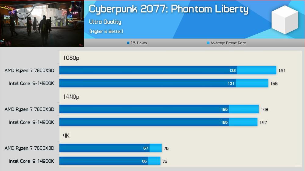 7800x3d rendimiento Cyberpunk 2077