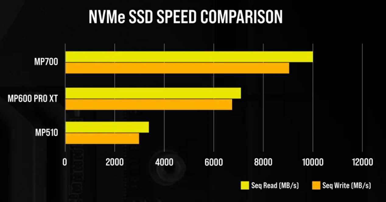 Corsair SSD Gen 5 MP700 rendimiento