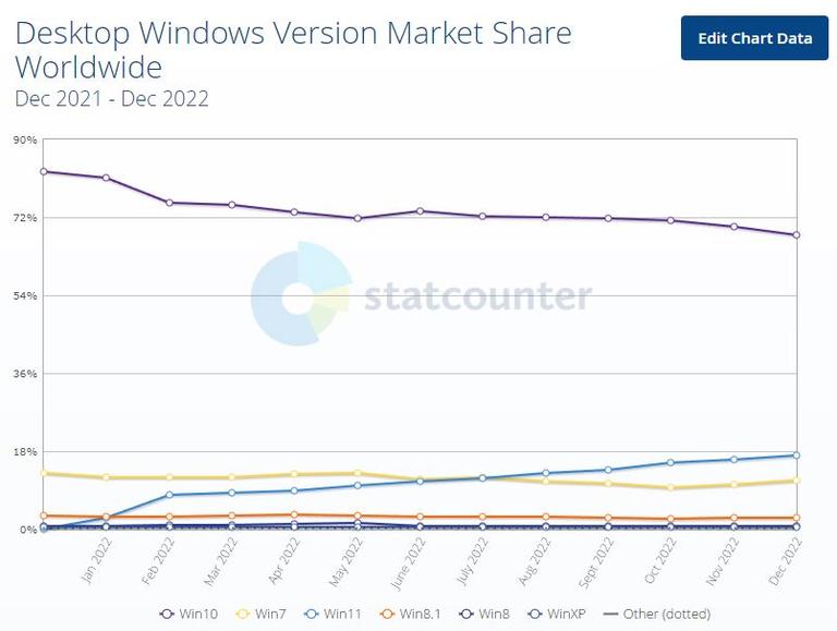 Hoy Termina El Soporte Para Windows 7 ¿es Hora De Pasar Windows 11 7077