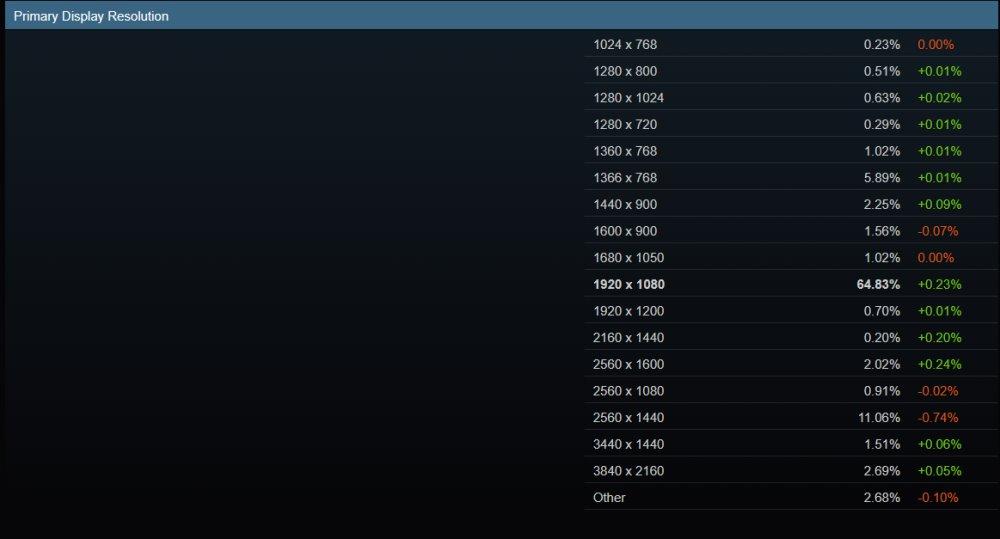 Steam most used screen resolutions