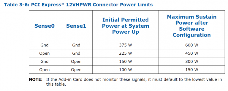 Conector PCIe 5.0 12VHPWR consumos