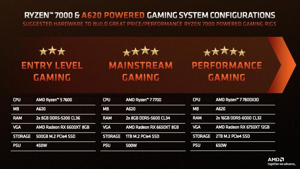 AMD A620 CPU 65 W 120 W
