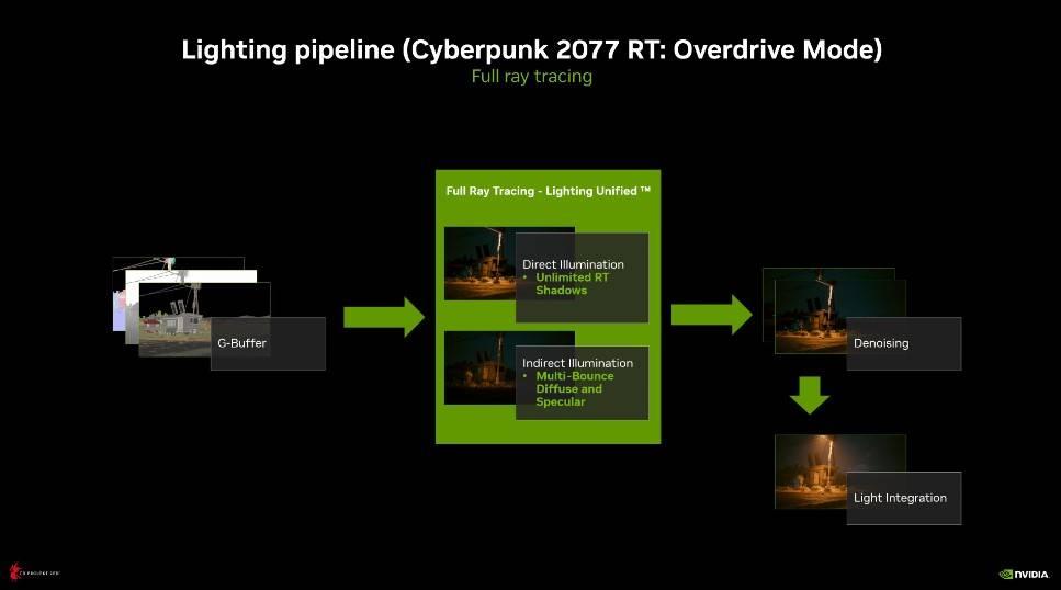 Cyberpunk 2077 Overdrive