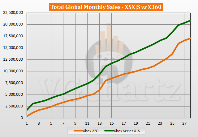 Comparativa ventas XSX vs Xbox 360.