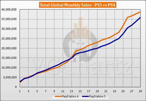 PlayStation 5 supera los 40 millones en ventas – PlayStation.Blog