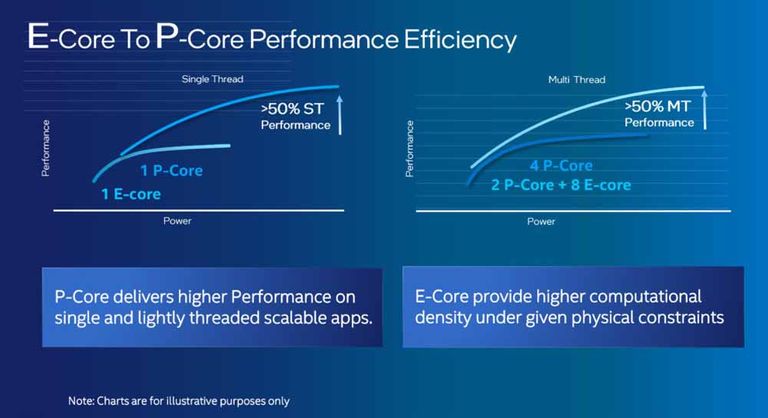 Núcleos en procesador Intel P-Core y E-Core
