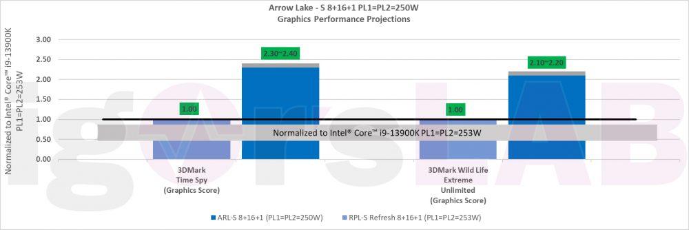 Intel-Raptor-Lake-S-Refresh-Arrow-Lake-S-Desktop-CPU-Projected-Performance-_-iGPU