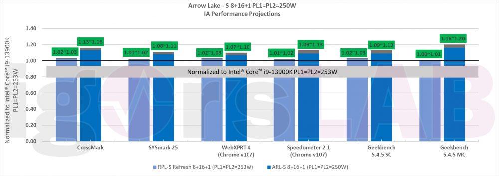 Intel-Raptor-Lake-S-Refresh-Arrow-Lake-S-Desktop-CPU-Projected-Performance-_1