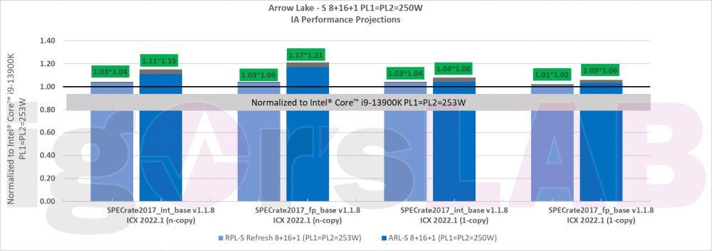Intel-Raptor-Lake-S-Refresh-Arrow-Lake-S-Desktop-CPU-Projected-Performance-_2