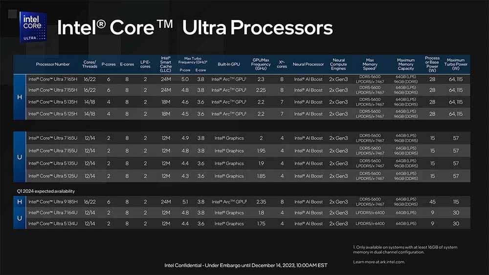 Procesadores Intel Core Ultra