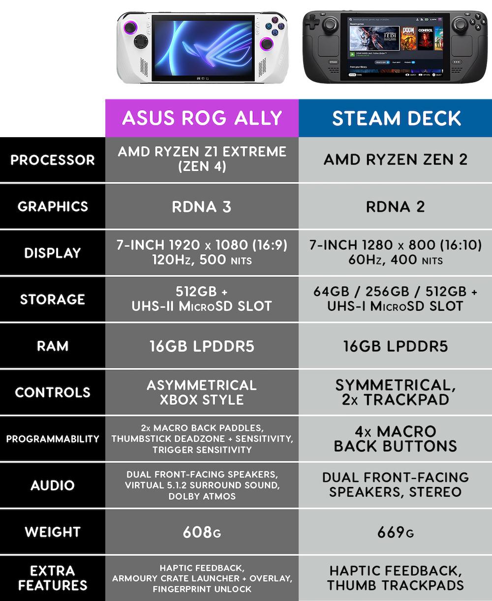 rog ally vs steam deck especificaciones