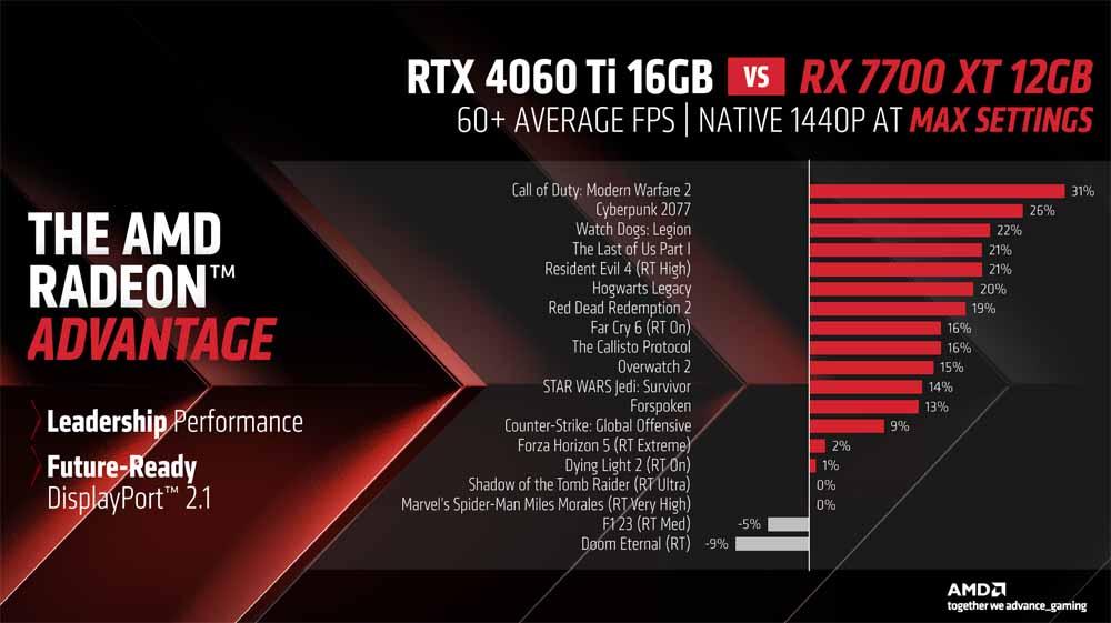 Radeon RX 7700 XT vs RTX 4060 Ti