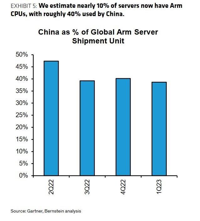adquisición servidores arm china