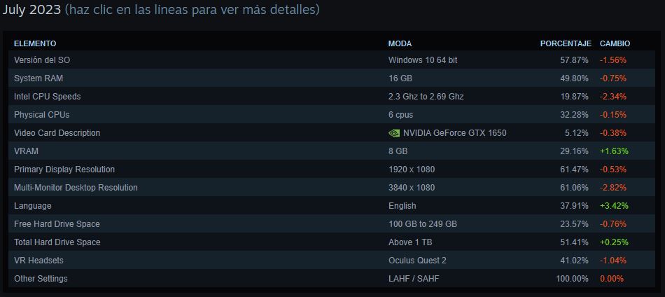 encuesta hardware steam julio 2023
