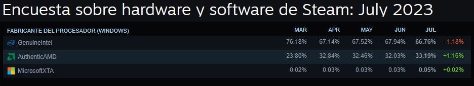 procesador hardware steam julio 2023