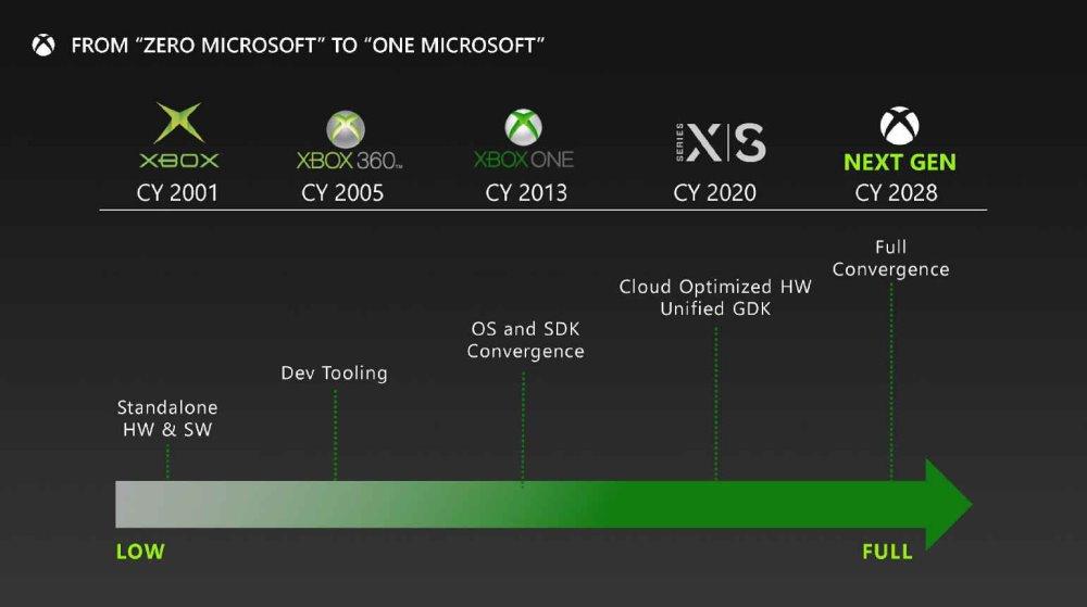 future Xbox release 2028