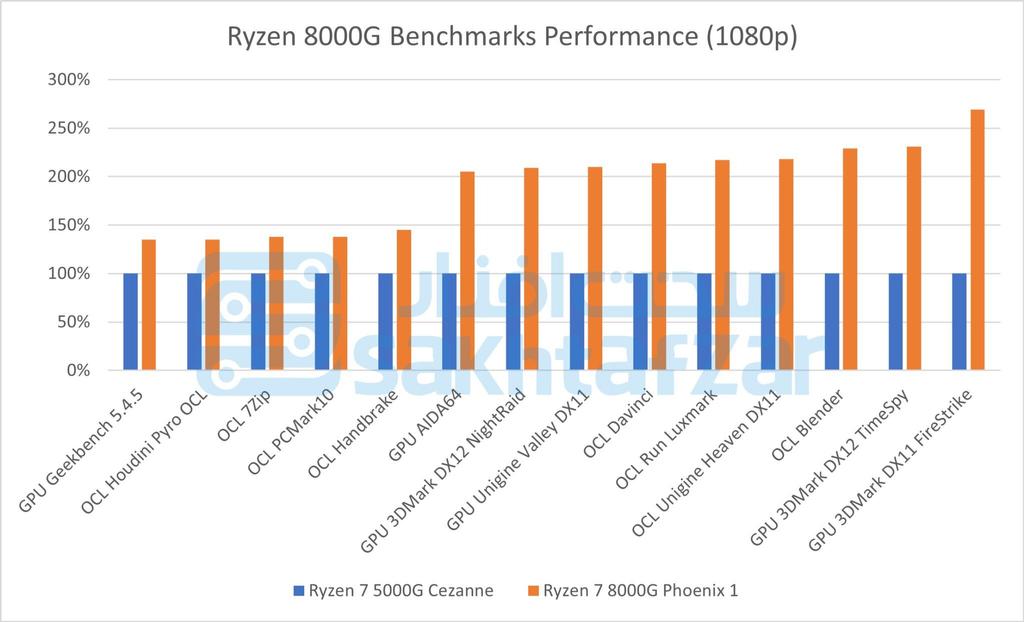 AMD Ryzen 8000 benchmarks