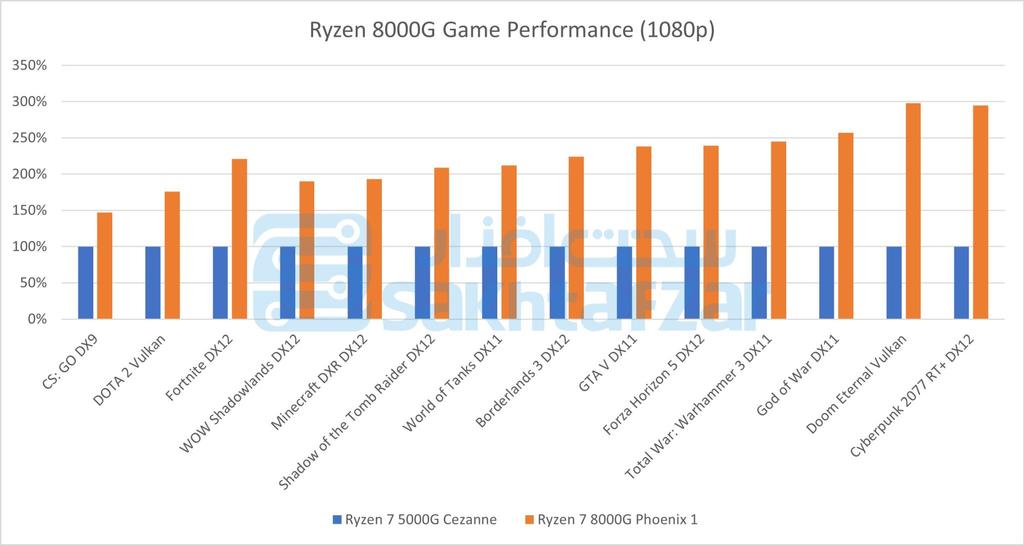Rendimiento juegos Ryzen 8000