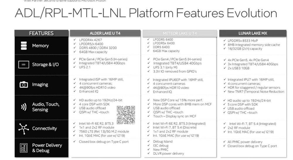 características secundarias procesadores Intel lunar lake-mx
