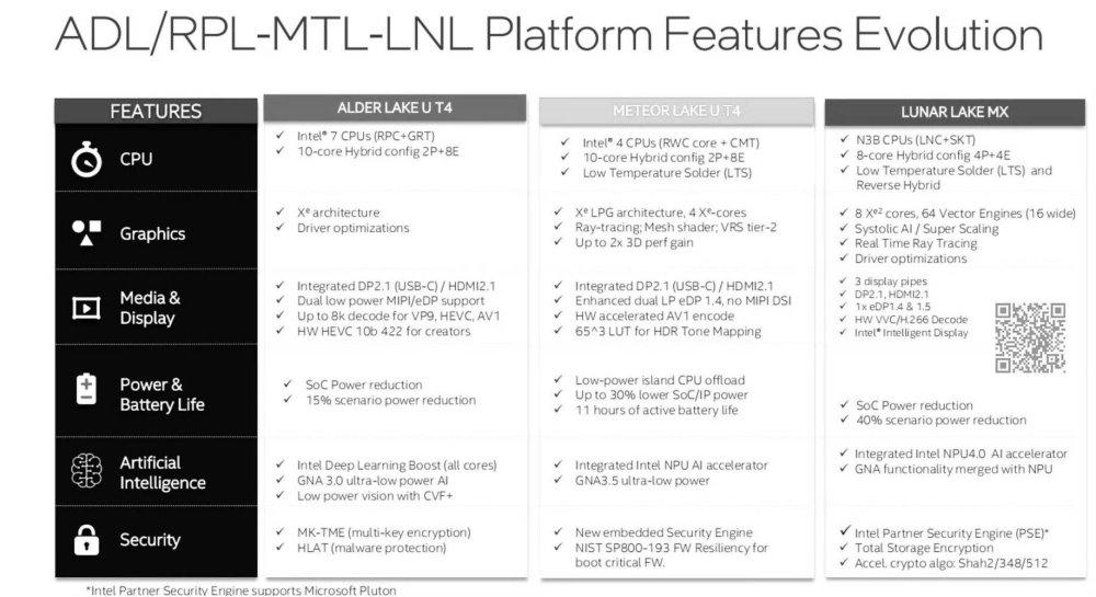 comparativa características procesadores Intel lunar lake-mx