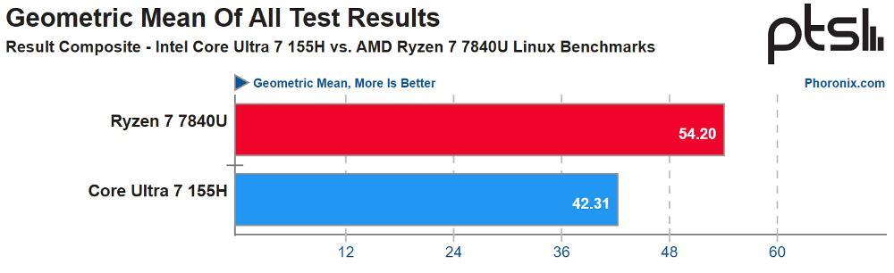 Rendimiento procesadores Intel y AMD con Linux
