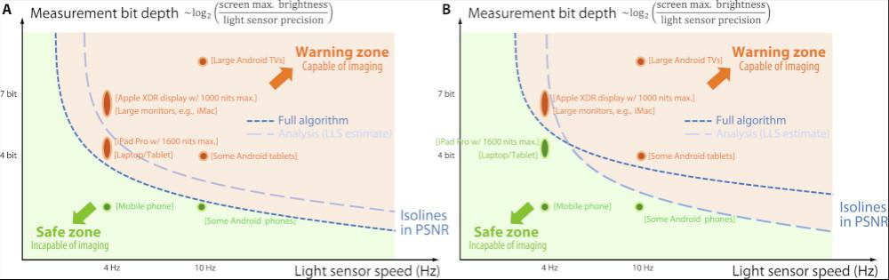 Gráfica de seguridad dependiendo el nivel de luz de un sensor ambiental