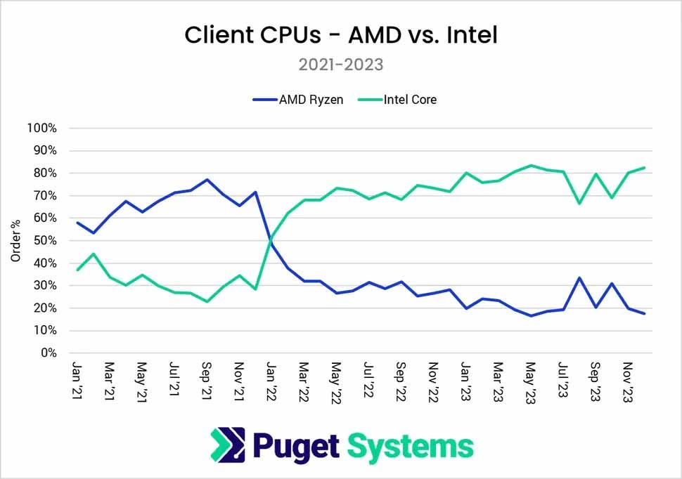 AMD vs Intel PC sobremesa 2023