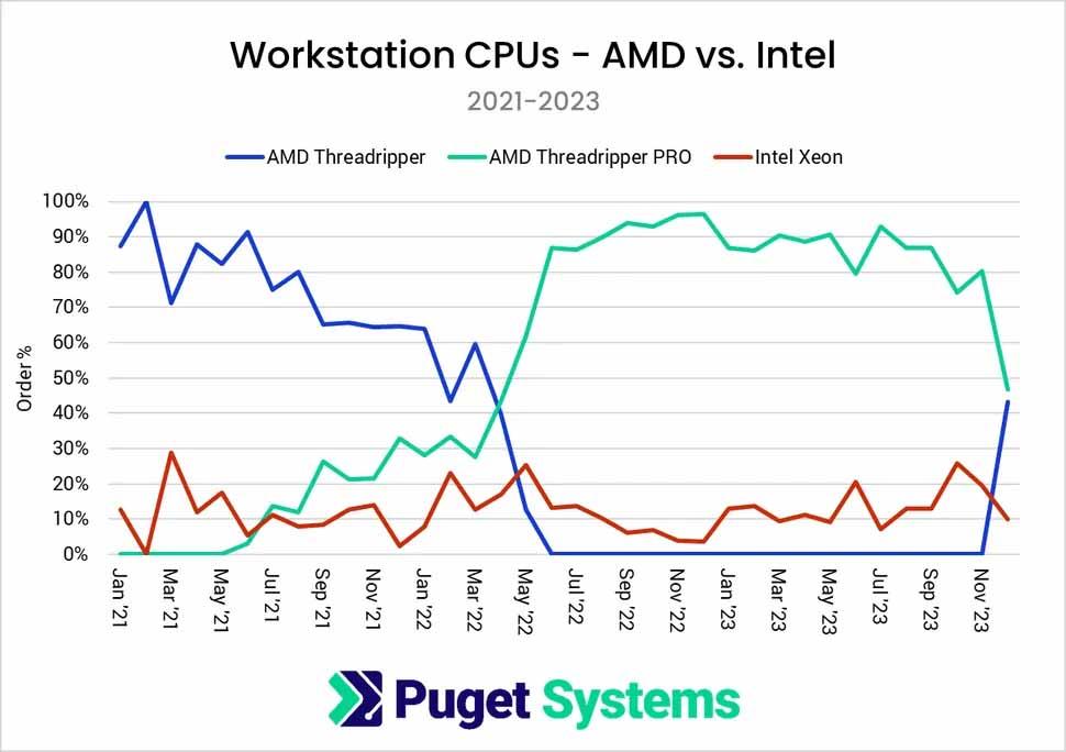 AMD vs Intel servidores