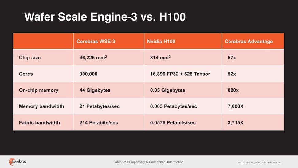 Procesador WSE-3 vs H100 NVIDIA