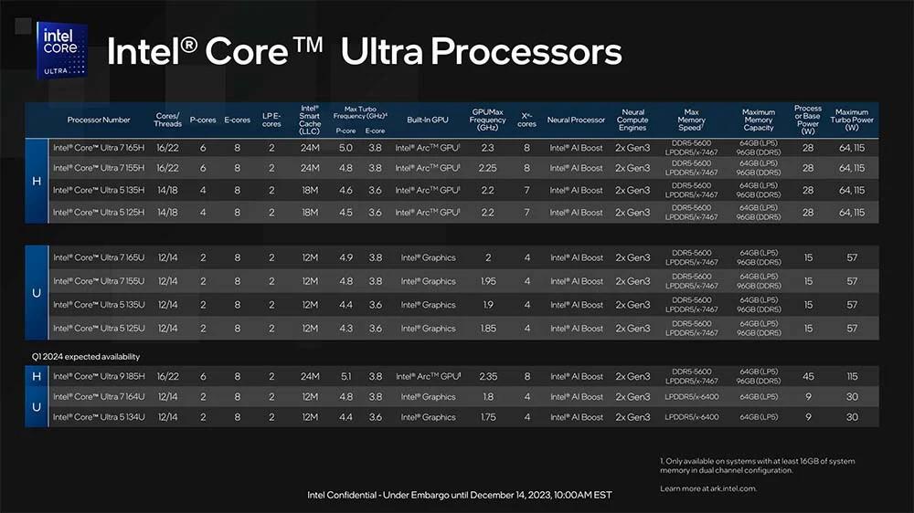 nuevos procesadores Intel core ultra