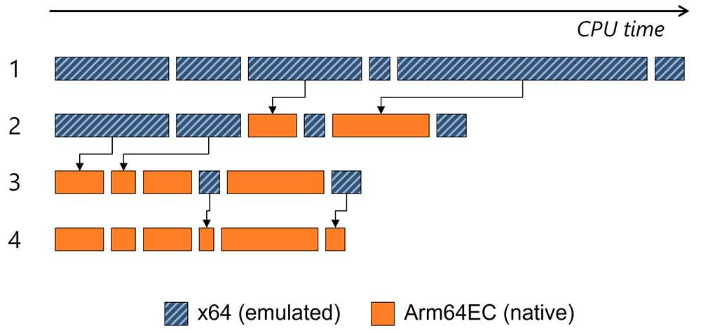 Emulación X64 vs ARM64EC