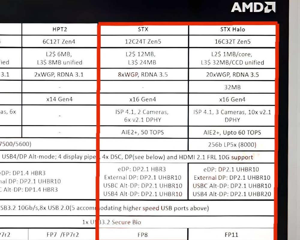 Especificaciones Strix Point AMD