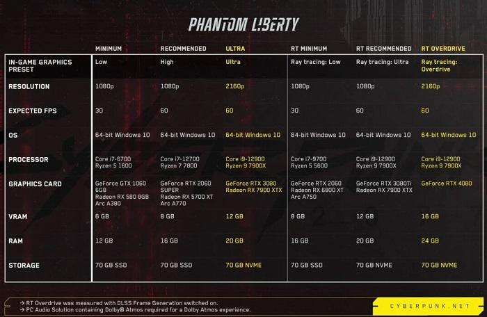 requisitos cyberpunk 2077 phantom liberty