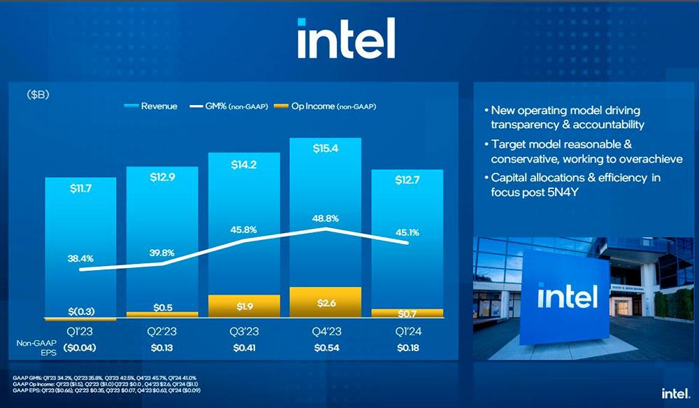 Resultados financieros Intel Q1 2024
