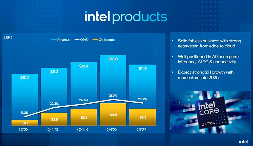 Resultados financieros Intel Q1 2024
