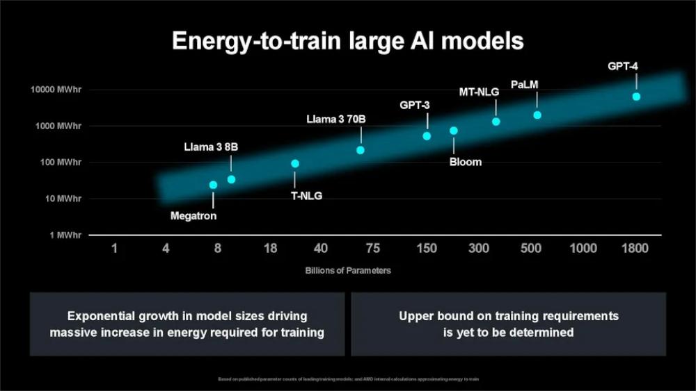 Coste energía entrenamiento IA