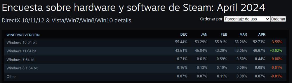 Estadísticas uso Windows en Steam