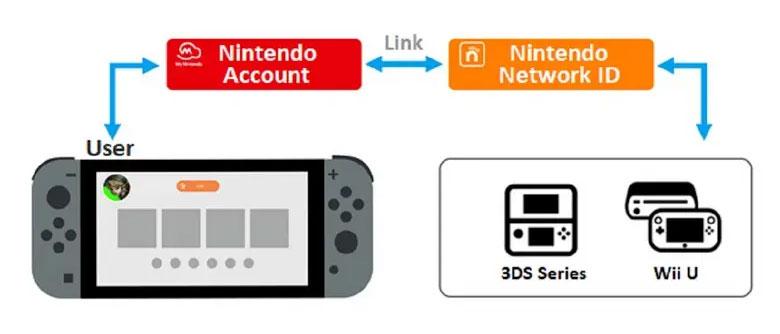 Cuentas Nintendo en Switch y otras consolas.